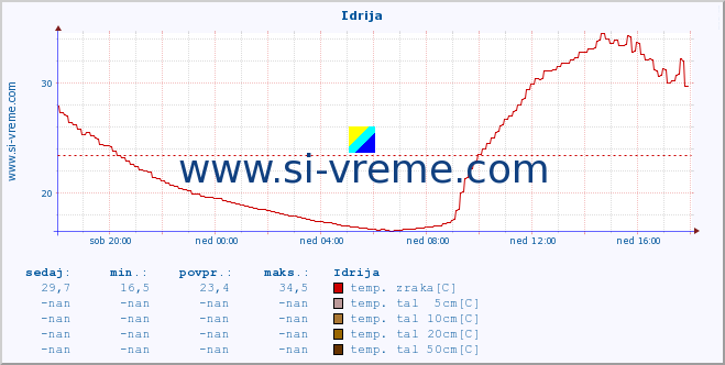 POVPREČJE :: Idrija :: temp. zraka | vlaga | smer vetra | hitrost vetra | sunki vetra | tlak | padavine | sonce | temp. tal  5cm | temp. tal 10cm | temp. tal 20cm | temp. tal 30cm | temp. tal 50cm :: zadnji dan / 5 minut.