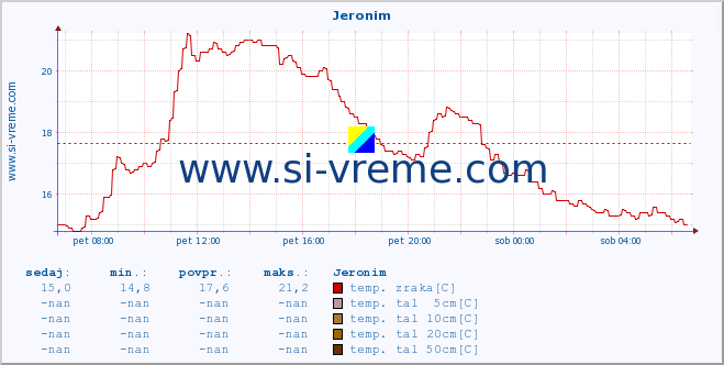 POVPREČJE :: Jeronim :: temp. zraka | vlaga | smer vetra | hitrost vetra | sunki vetra | tlak | padavine | sonce | temp. tal  5cm | temp. tal 10cm | temp. tal 20cm | temp. tal 30cm | temp. tal 50cm :: zadnji dan / 5 minut.