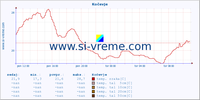 POVPREČJE :: Kočevje :: temp. zraka | vlaga | smer vetra | hitrost vetra | sunki vetra | tlak | padavine | sonce | temp. tal  5cm | temp. tal 10cm | temp. tal 20cm | temp. tal 30cm | temp. tal 50cm :: zadnji dan / 5 minut.