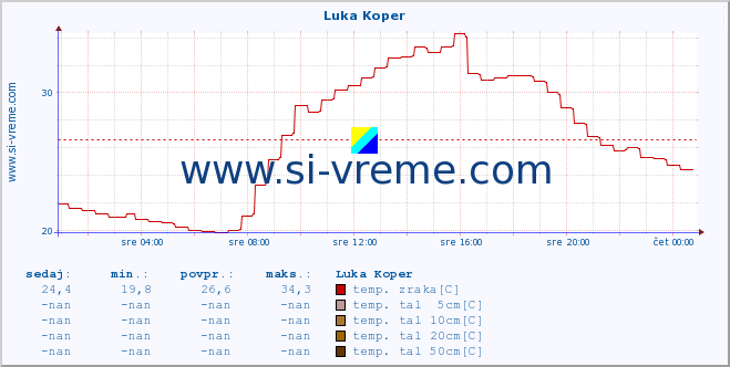 POVPREČJE :: Luka Koper :: temp. zraka | vlaga | smer vetra | hitrost vetra | sunki vetra | tlak | padavine | sonce | temp. tal  5cm | temp. tal 10cm | temp. tal 20cm | temp. tal 30cm | temp. tal 50cm :: zadnji dan / 5 minut.