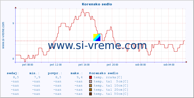 POVPREČJE :: Korensko sedlo :: temp. zraka | vlaga | smer vetra | hitrost vetra | sunki vetra | tlak | padavine | sonce | temp. tal  5cm | temp. tal 10cm | temp. tal 20cm | temp. tal 30cm | temp. tal 50cm :: zadnji dan / 5 minut.