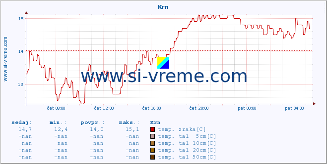 POVPREČJE :: Krn :: temp. zraka | vlaga | smer vetra | hitrost vetra | sunki vetra | tlak | padavine | sonce | temp. tal  5cm | temp. tal 10cm | temp. tal 20cm | temp. tal 30cm | temp. tal 50cm :: zadnji dan / 5 minut.