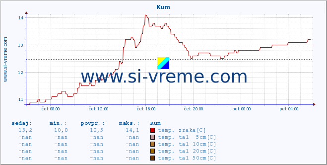 POVPREČJE :: Kum :: temp. zraka | vlaga | smer vetra | hitrost vetra | sunki vetra | tlak | padavine | sonce | temp. tal  5cm | temp. tal 10cm | temp. tal 20cm | temp. tal 30cm | temp. tal 50cm :: zadnji dan / 5 minut.