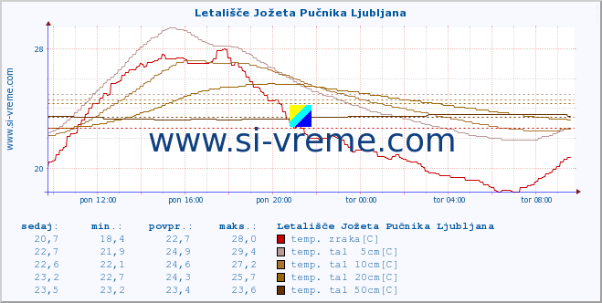 POVPREČJE :: Letališče Jožeta Pučnika Ljubljana :: temp. zraka | vlaga | smer vetra | hitrost vetra | sunki vetra | tlak | padavine | sonce | temp. tal  5cm | temp. tal 10cm | temp. tal 20cm | temp. tal 30cm | temp. tal 50cm :: zadnji dan / 5 minut.