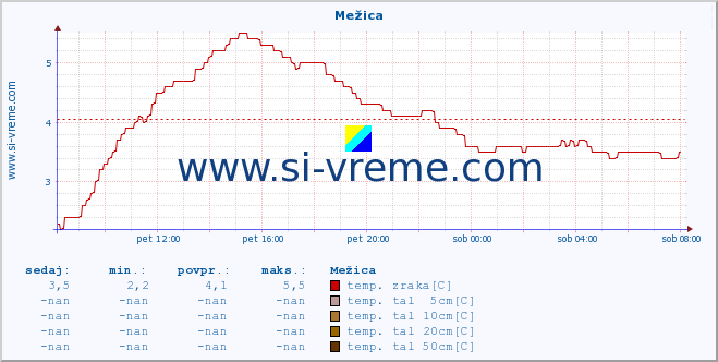 POVPREČJE :: Mežica :: temp. zraka | vlaga | smer vetra | hitrost vetra | sunki vetra | tlak | padavine | sonce | temp. tal  5cm | temp. tal 10cm | temp. tal 20cm | temp. tal 30cm | temp. tal 50cm :: zadnji dan / 5 minut.