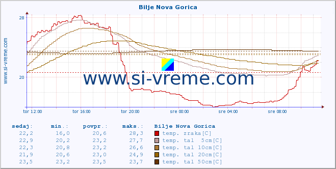 POVPREČJE :: Bilje Nova Gorica :: temp. zraka | vlaga | smer vetra | hitrost vetra | sunki vetra | tlak | padavine | sonce | temp. tal  5cm | temp. tal 10cm | temp. tal 20cm | temp. tal 30cm | temp. tal 50cm :: zadnji dan / 5 minut.