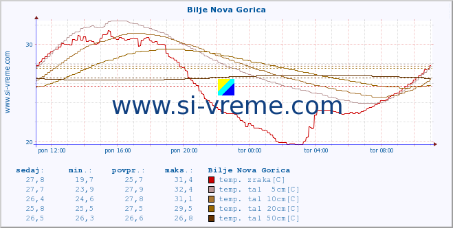 POVPREČJE :: Bilje Nova Gorica :: temp. zraka | vlaga | smer vetra | hitrost vetra | sunki vetra | tlak | padavine | sonce | temp. tal  5cm | temp. tal 10cm | temp. tal 20cm | temp. tal 30cm | temp. tal 50cm :: zadnji dan / 5 minut.