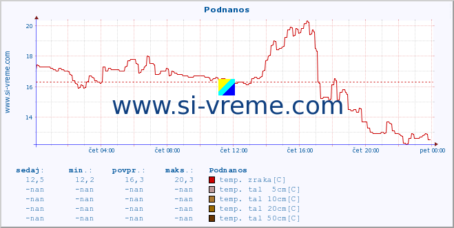 POVPREČJE :: Podnanos :: temp. zraka | vlaga | smer vetra | hitrost vetra | sunki vetra | tlak | padavine | sonce | temp. tal  5cm | temp. tal 10cm | temp. tal 20cm | temp. tal 30cm | temp. tal 50cm :: zadnji dan / 5 minut.