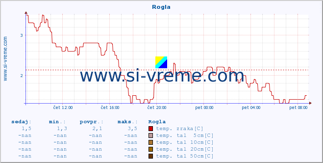 POVPREČJE :: Rogla :: temp. zraka | vlaga | smer vetra | hitrost vetra | sunki vetra | tlak | padavine | sonce | temp. tal  5cm | temp. tal 10cm | temp. tal 20cm | temp. tal 30cm | temp. tal 50cm :: zadnji dan / 5 minut.