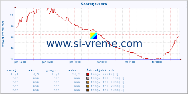 POVPREČJE :: Šebreljski vrh :: temp. zraka | vlaga | smer vetra | hitrost vetra | sunki vetra | tlak | padavine | sonce | temp. tal  5cm | temp. tal 10cm | temp. tal 20cm | temp. tal 30cm | temp. tal 50cm :: zadnji dan / 5 minut.