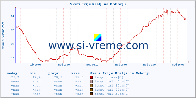 POVPREČJE :: Sveti Trije Kralji na Pohorju :: temp. zraka | vlaga | smer vetra | hitrost vetra | sunki vetra | tlak | padavine | sonce | temp. tal  5cm | temp. tal 10cm | temp. tal 20cm | temp. tal 30cm | temp. tal 50cm :: zadnji dan / 5 minut.