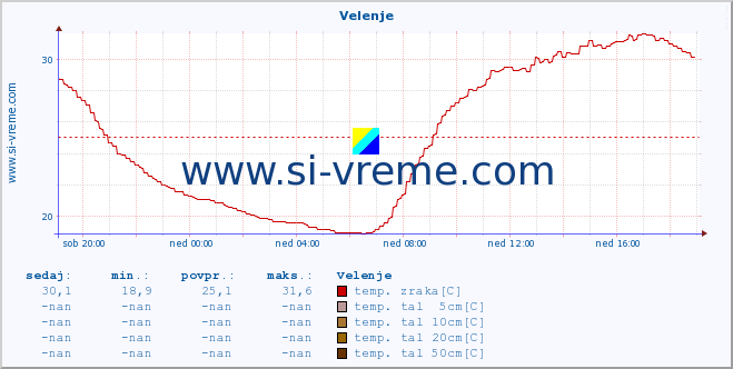 POVPREČJE :: Velenje :: temp. zraka | vlaga | smer vetra | hitrost vetra | sunki vetra | tlak | padavine | sonce | temp. tal  5cm | temp. tal 10cm | temp. tal 20cm | temp. tal 30cm | temp. tal 50cm :: zadnji dan / 5 minut.