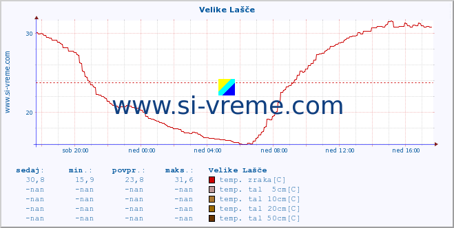 POVPREČJE :: Velike Lašče :: temp. zraka | vlaga | smer vetra | hitrost vetra | sunki vetra | tlak | padavine | sonce | temp. tal  5cm | temp. tal 10cm | temp. tal 20cm | temp. tal 30cm | temp. tal 50cm :: zadnji dan / 5 minut.