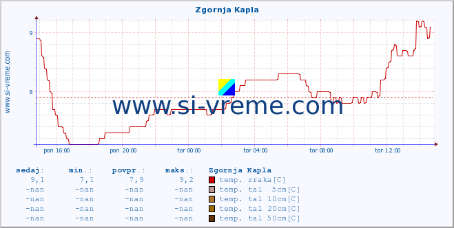 POVPREČJE :: Zgornja Kapla :: temp. zraka | vlaga | smer vetra | hitrost vetra | sunki vetra | tlak | padavine | sonce | temp. tal  5cm | temp. tal 10cm | temp. tal 20cm | temp. tal 30cm | temp. tal 50cm :: zadnji dan / 5 minut.