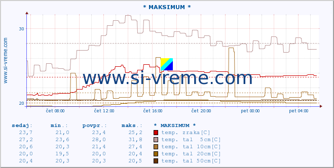 POVPREČJE :: * MAKSIMUM * :: temp. zraka | vlaga | smer vetra | hitrost vetra | sunki vetra | tlak | padavine | sonce | temp. tal  5cm | temp. tal 10cm | temp. tal 20cm | temp. tal 30cm | temp. tal 50cm :: zadnji dan / 5 minut.