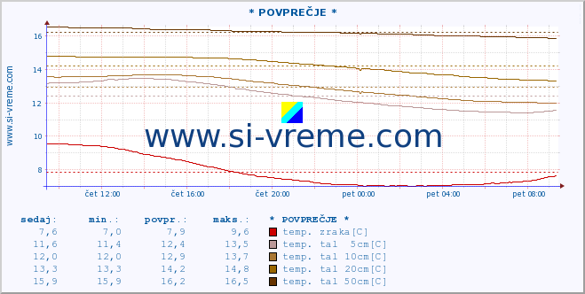 POVPREČJE :: * POVPREČJE * :: temp. zraka | vlaga | smer vetra | hitrost vetra | sunki vetra | tlak | padavine | sonce | temp. tal  5cm | temp. tal 10cm | temp. tal 20cm | temp. tal 30cm | temp. tal 50cm :: zadnji dan / 5 minut.