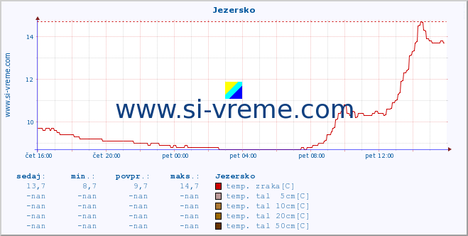 POVPREČJE :: Jezersko :: temp. zraka | vlaga | smer vetra | hitrost vetra | sunki vetra | tlak | padavine | sonce | temp. tal  5cm | temp. tal 10cm | temp. tal 20cm | temp. tal 30cm | temp. tal 50cm :: zadnji dan / 5 minut.