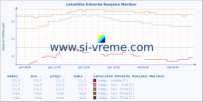 POVPREČJE :: Letališče Edvarda Rusjana Maribor :: temp. zraka | vlaga | smer vetra | hitrost vetra | sunki vetra | tlak | padavine | sonce | temp. tal  5cm | temp. tal 10cm | temp. tal 20cm | temp. tal 30cm | temp. tal 50cm :: zadnji dan / 5 minut.