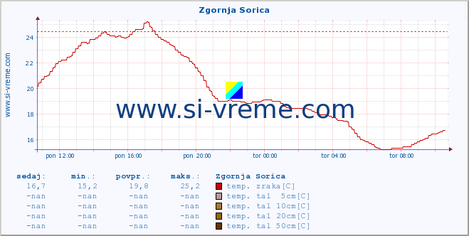 POVPREČJE :: Zgornja Sorica :: temp. zraka | vlaga | smer vetra | hitrost vetra | sunki vetra | tlak | padavine | sonce | temp. tal  5cm | temp. tal 10cm | temp. tal 20cm | temp. tal 30cm | temp. tal 50cm :: zadnji dan / 5 minut.