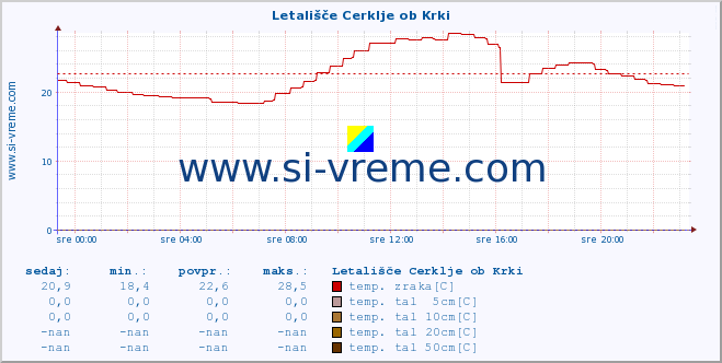 POVPREČJE :: Letališče Cerklje ob Krki :: temp. zraka | vlaga | smer vetra | hitrost vetra | sunki vetra | tlak | padavine | sonce | temp. tal  5cm | temp. tal 10cm | temp. tal 20cm | temp. tal 30cm | temp. tal 50cm :: zadnji dan / 5 minut.