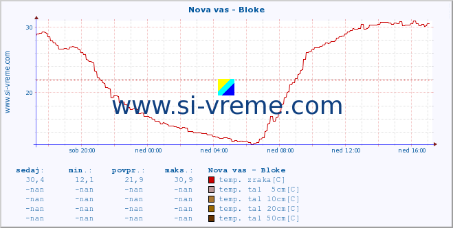 POVPREČJE :: Nova vas - Bloke :: temp. zraka | vlaga | smer vetra | hitrost vetra | sunki vetra | tlak | padavine | sonce | temp. tal  5cm | temp. tal 10cm | temp. tal 20cm | temp. tal 30cm | temp. tal 50cm :: zadnji dan / 5 minut.