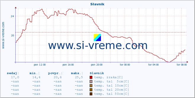 POVPREČJE :: Slavnik :: temp. zraka | vlaga | smer vetra | hitrost vetra | sunki vetra | tlak | padavine | sonce | temp. tal  5cm | temp. tal 10cm | temp. tal 20cm | temp. tal 30cm | temp. tal 50cm :: zadnji dan / 5 minut.