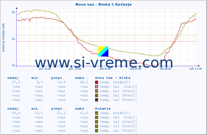 POVPREČJE :: Nova vas - Bloke & Kočevje :: temp. zraka | vlaga | smer vetra | hitrost vetra | sunki vetra | tlak | padavine | sonce | temp. tal  5cm | temp. tal 10cm | temp. tal 20cm | temp. tal 30cm | temp. tal 50cm :: zadnji dan / 5 minut.