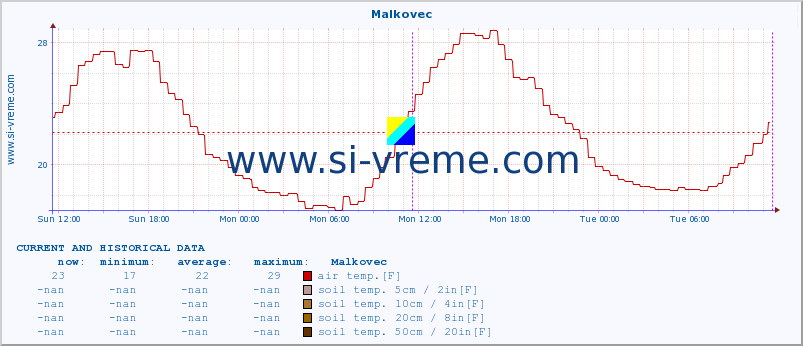  :: Malkovec :: air temp. | humi- dity | wind dir. | wind speed | wind gusts | air pressure | precipi- tation | sun strength | soil temp. 5cm / 2in | soil temp. 10cm / 4in | soil temp. 20cm / 8in | soil temp. 30cm / 12in | soil temp. 50cm / 20in :: last two days / 5 minutes.