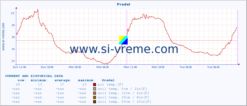  :: Predel :: air temp. | humi- dity | wind dir. | wind speed | wind gusts | air pressure | precipi- tation | sun strength | soil temp. 5cm / 2in | soil temp. 10cm / 4in | soil temp. 20cm / 8in | soil temp. 30cm / 12in | soil temp. 50cm / 20in :: last two days / 5 minutes.