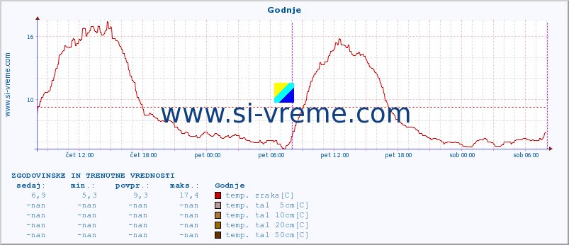 POVPREČJE :: Godnje :: temp. zraka | vlaga | smer vetra | hitrost vetra | sunki vetra | tlak | padavine | sonce | temp. tal  5cm | temp. tal 10cm | temp. tal 20cm | temp. tal 30cm | temp. tal 50cm :: zadnja dva dni / 5 minut.