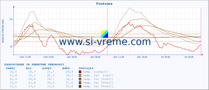 POVPREČJE :: Postojna :: temp. zraka | vlaga | smer vetra | hitrost vetra | sunki vetra | tlak | padavine | sonce | temp. tal  5cm | temp. tal 10cm | temp. tal 20cm | temp. tal 30cm | temp. tal 50cm :: zadnja dva dni / 5 minut.