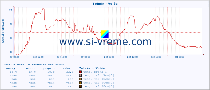 POVPREČJE :: Tolmin - Volče :: temp. zraka | vlaga | smer vetra | hitrost vetra | sunki vetra | tlak | padavine | sonce | temp. tal  5cm | temp. tal 10cm | temp. tal 20cm | temp. tal 30cm | temp. tal 50cm :: zadnja dva dni / 5 minut.