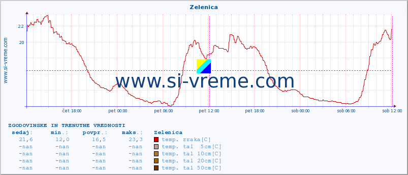 POVPREČJE :: Zelenica :: temp. zraka | vlaga | smer vetra | hitrost vetra | sunki vetra | tlak | padavine | sonce | temp. tal  5cm | temp. tal 10cm | temp. tal 20cm | temp. tal 30cm | temp. tal 50cm :: zadnja dva dni / 5 minut.