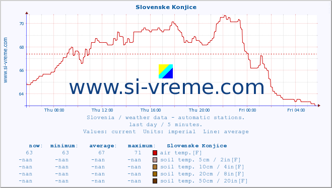  :: Slovenske Konjice :: air temp. | humi- dity | wind dir. | wind speed | wind gusts | air pressure | precipi- tation | sun strength | soil temp. 5cm / 2in | soil temp. 10cm / 4in | soil temp. 20cm / 8in | soil temp. 30cm / 12in | soil temp. 50cm / 20in :: last day / 5 minutes.