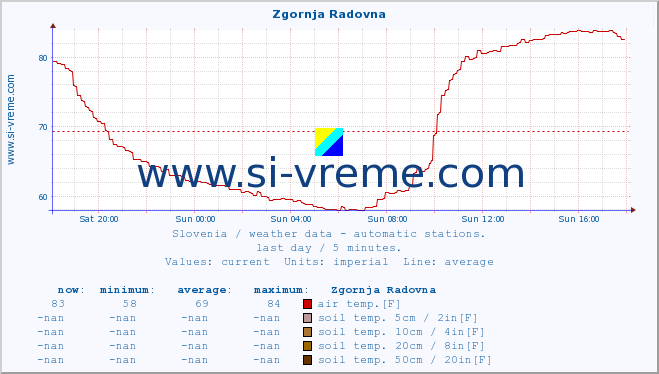  :: Zgornja Radovna :: air temp. | humi- dity | wind dir. | wind speed | wind gusts | air pressure | precipi- tation | sun strength | soil temp. 5cm / 2in | soil temp. 10cm / 4in | soil temp. 20cm / 8in | soil temp. 30cm / 12in | soil temp. 50cm / 20in :: last day / 5 minutes.