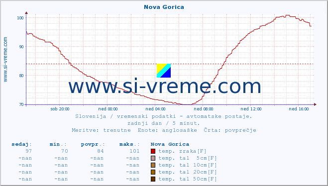 POVPREČJE :: Nova Gorica :: temp. zraka | vlaga | smer vetra | hitrost vetra | sunki vetra | tlak | padavine | sonce | temp. tal  5cm | temp. tal 10cm | temp. tal 20cm | temp. tal 30cm | temp. tal 50cm :: zadnji dan / 5 minut.