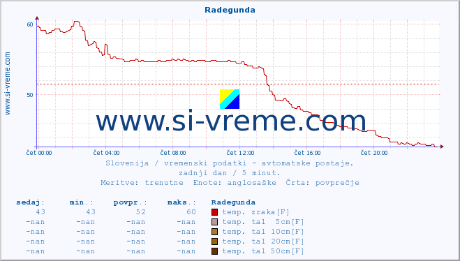 POVPREČJE :: Radegunda :: temp. zraka | vlaga | smer vetra | hitrost vetra | sunki vetra | tlak | padavine | sonce | temp. tal  5cm | temp. tal 10cm | temp. tal 20cm | temp. tal 30cm | temp. tal 50cm :: zadnji dan / 5 minut.