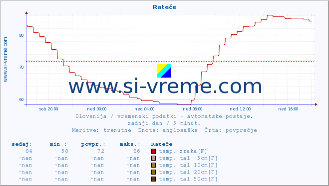 POVPREČJE :: Rateče :: temp. zraka | vlaga | smer vetra | hitrost vetra | sunki vetra | tlak | padavine | sonce | temp. tal  5cm | temp. tal 10cm | temp. tal 20cm | temp. tal 30cm | temp. tal 50cm :: zadnji dan / 5 minut.