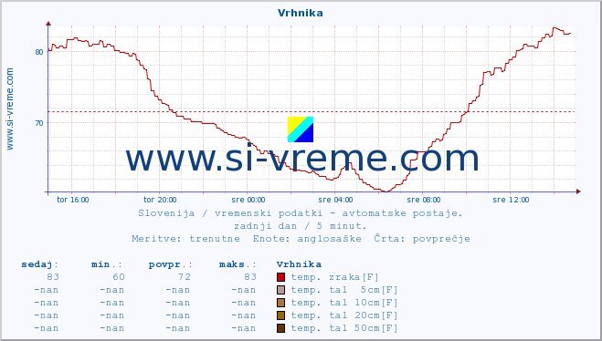 POVPREČJE :: Vrhnika :: temp. zraka | vlaga | smer vetra | hitrost vetra | sunki vetra | tlak | padavine | sonce | temp. tal  5cm | temp. tal 10cm | temp. tal 20cm | temp. tal 30cm | temp. tal 50cm :: zadnji dan / 5 minut.