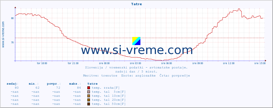 POVPREČJE :: Tatre :: temp. zraka | vlaga | smer vetra | hitrost vetra | sunki vetra | tlak | padavine | sonce | temp. tal  5cm | temp. tal 10cm | temp. tal 20cm | temp. tal 30cm | temp. tal 50cm :: zadnji dan / 5 minut.