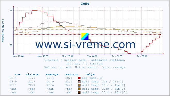  :: Celje :: air temp. | humi- dity | wind dir. | wind speed | wind gusts | air pressure | precipi- tation | sun strength | soil temp. 5cm / 2in | soil temp. 10cm / 4in | soil temp. 20cm / 8in | soil temp. 30cm / 12in | soil temp. 50cm / 20in :: last day / 5 minutes.