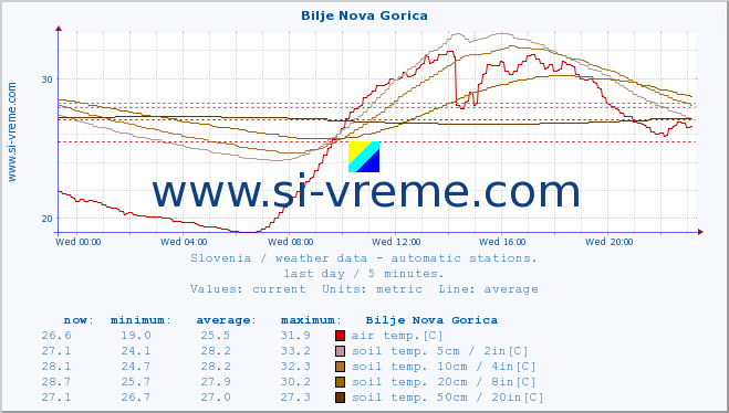  :: Bilje Nova Gorica :: air temp. | humi- dity | wind dir. | wind speed | wind gusts | air pressure | precipi- tation | sun strength | soil temp. 5cm / 2in | soil temp. 10cm / 4in | soil temp. 20cm / 8in | soil temp. 30cm / 12in | soil temp. 50cm / 20in :: last day / 5 minutes.