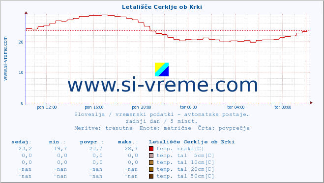 POVPREČJE :: Letališče Cerklje ob Krki :: temp. zraka | vlaga | smer vetra | hitrost vetra | sunki vetra | tlak | padavine | sonce | temp. tal  5cm | temp. tal 10cm | temp. tal 20cm | temp. tal 30cm | temp. tal 50cm :: zadnji dan / 5 minut.