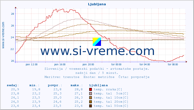 POVPREČJE :: Ljubljana :: temp. zraka | vlaga | smer vetra | hitrost vetra | sunki vetra | tlak | padavine | sonce | temp. tal  5cm | temp. tal 10cm | temp. tal 20cm | temp. tal 30cm | temp. tal 50cm :: zadnji dan / 5 minut.