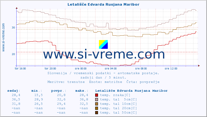 POVPREČJE :: Letališče Edvarda Rusjana Maribor :: temp. zraka | vlaga | smer vetra | hitrost vetra | sunki vetra | tlak | padavine | sonce | temp. tal  5cm | temp. tal 10cm | temp. tal 20cm | temp. tal 30cm | temp. tal 50cm :: zadnji dan / 5 minut.