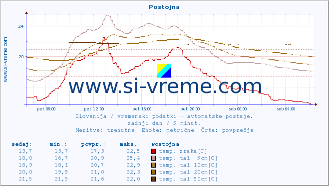 POVPREČJE :: Postojna :: temp. zraka | vlaga | smer vetra | hitrost vetra | sunki vetra | tlak | padavine | sonce | temp. tal  5cm | temp. tal 10cm | temp. tal 20cm | temp. tal 30cm | temp. tal 50cm :: zadnji dan / 5 minut.