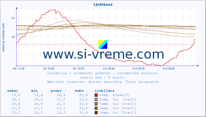 POVPREČJE :: Predel :: temp. zraka | vlaga | smer vetra | hitrost vetra | sunki vetra | tlak | padavine | sonce | temp. tal  5cm | temp. tal 10cm | temp. tal 20cm | temp. tal 30cm | temp. tal 50cm :: zadnji dan / 5 minut.