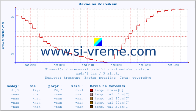 POVPREČJE :: Ravne na Koroškem :: temp. zraka | vlaga | smer vetra | hitrost vetra | sunki vetra | tlak | padavine | sonce | temp. tal  5cm | temp. tal 10cm | temp. tal 20cm | temp. tal 30cm | temp. tal 50cm :: zadnji dan / 5 minut.