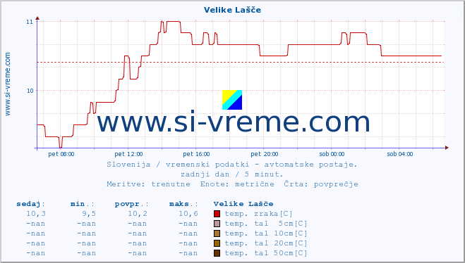 POVPREČJE :: Velike Lašče :: temp. zraka | vlaga | smer vetra | hitrost vetra | sunki vetra | tlak | padavine | sonce | temp. tal  5cm | temp. tal 10cm | temp. tal 20cm | temp. tal 30cm | temp. tal 50cm :: zadnji dan / 5 minut.