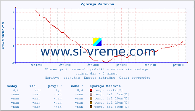 POVPREČJE :: Zgornja Radovna :: temp. zraka | vlaga | smer vetra | hitrost vetra | sunki vetra | tlak | padavine | sonce | temp. tal  5cm | temp. tal 10cm | temp. tal 20cm | temp. tal 30cm | temp. tal 50cm :: zadnji dan / 5 minut.